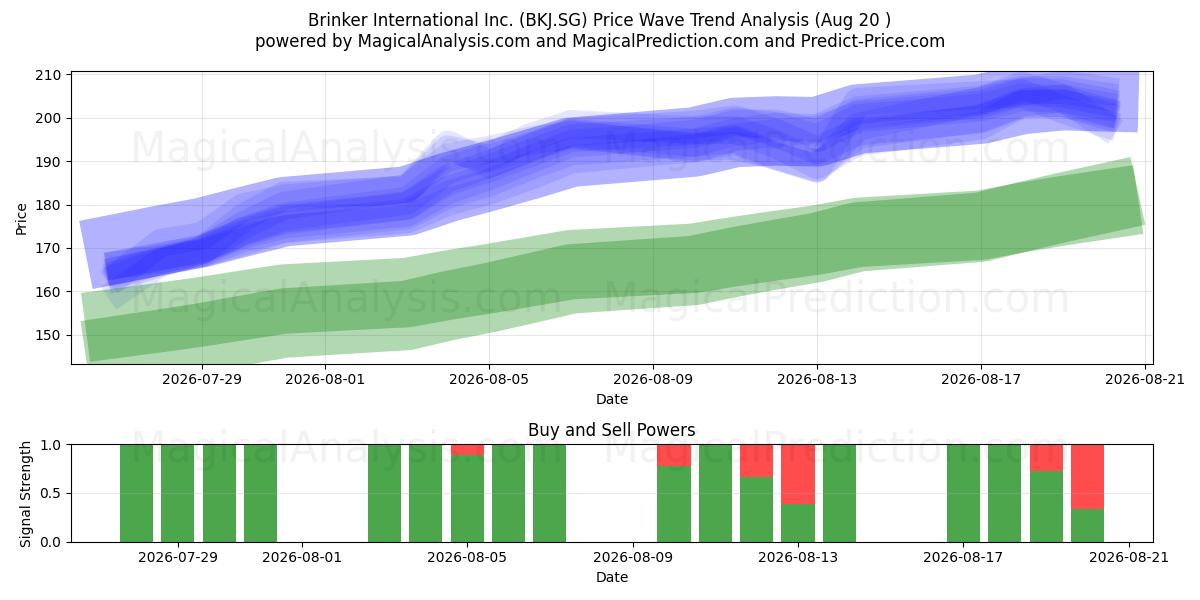  Brinker International Inc. (BKJ.SG) Support and Resistance area (19 Aug) 