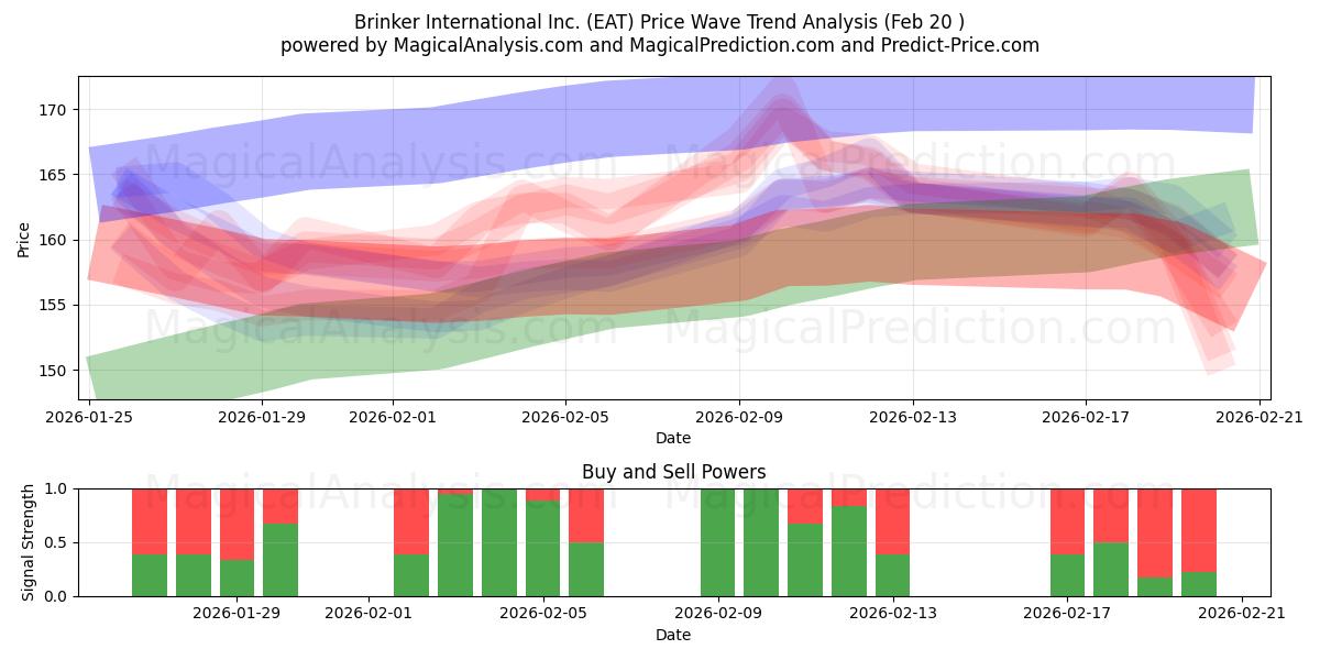  Brinker International Inc. (EAT) Support and Resistance area (19 Feb) 