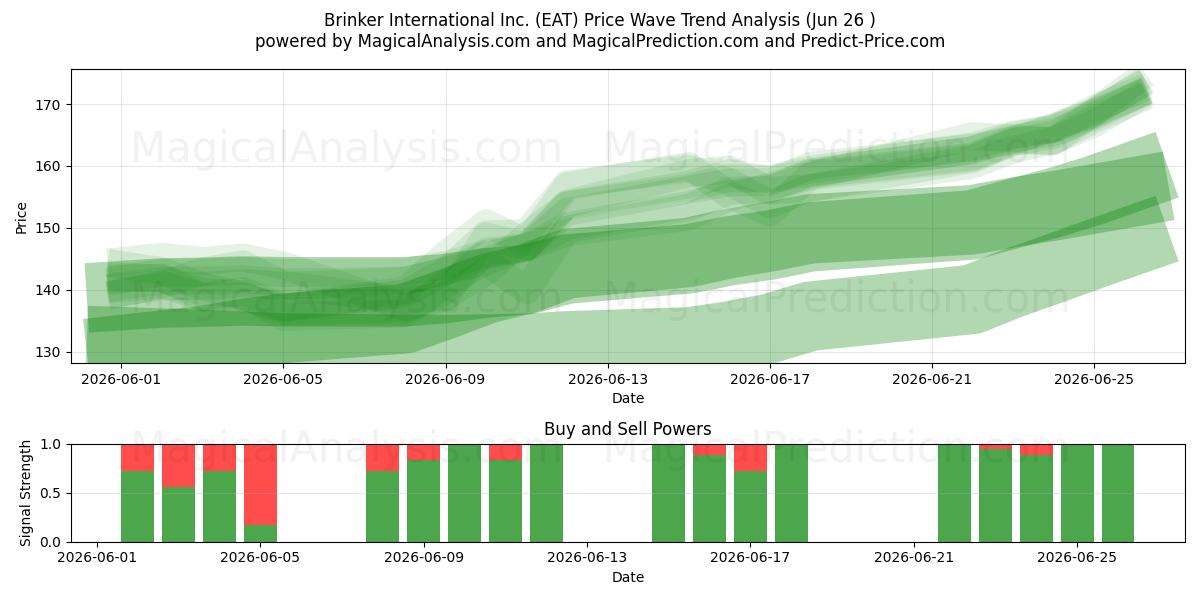  Brinker International Inc. (EAT) Support and Resistance area (25 Jun) 