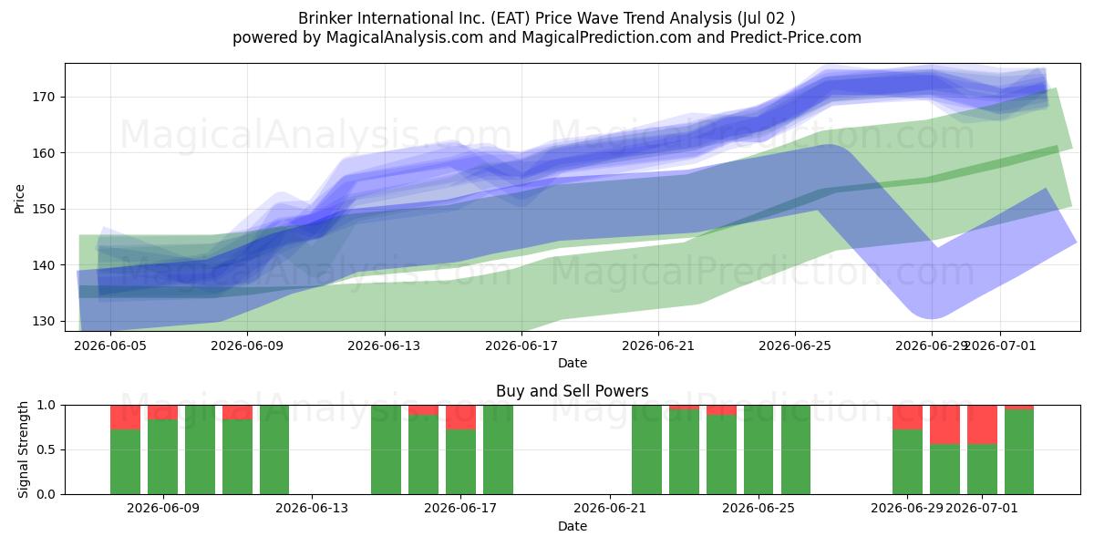  Brinker International Inc. (EAT) Support and Resistance area (01 Jul) 