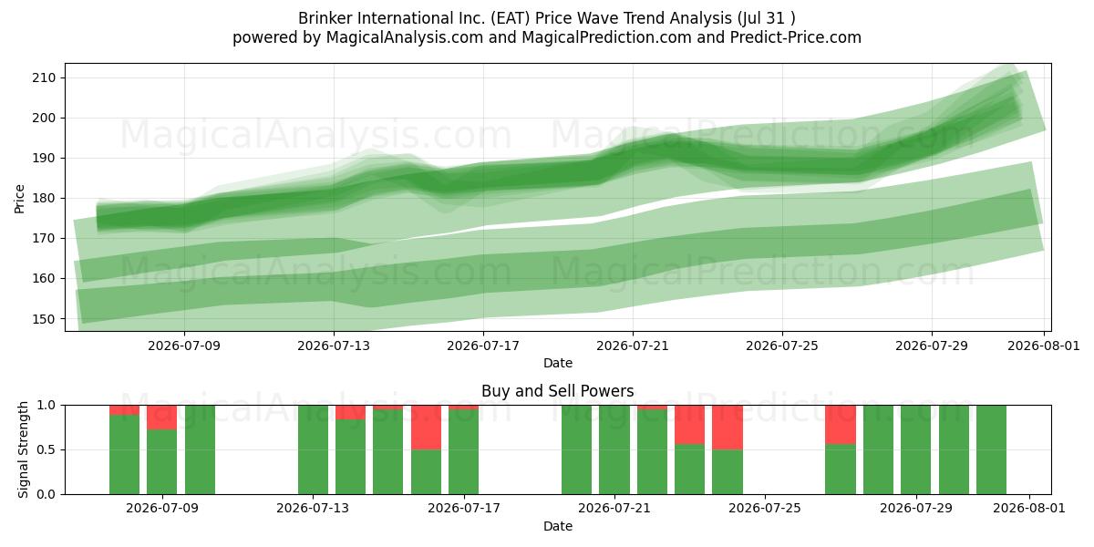  Brinker International Inc. (EAT) Support and Resistance area (30 Jul) 