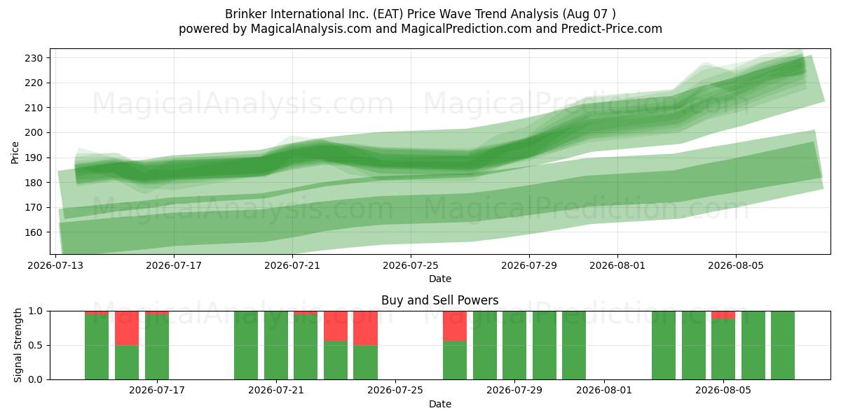  Brinker International Inc. (EAT) Support and Resistance area (06 Aug) 