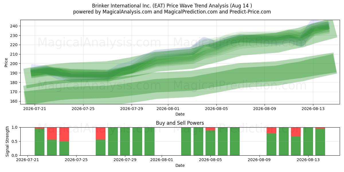  Brinker International Inc. (EAT) Support and Resistance area (13 Aug) 