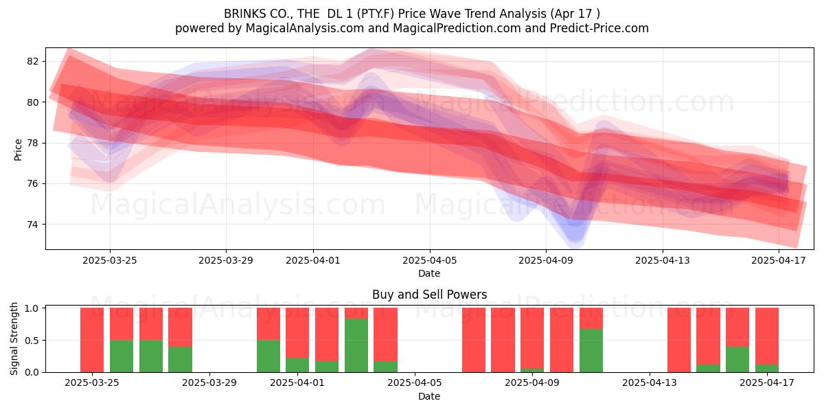  BRINKS CO., THE  DL 1 (PTY.F) Support and Resistance area (17 Apr) 