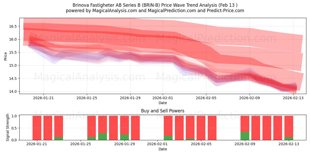  Brinova Fastigheter AB Series B (BRIN-B) Support and Resistance area (12 Feb) 