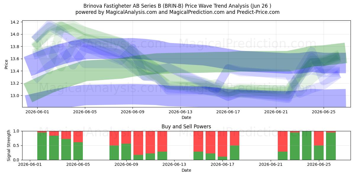  Brinova Fastigheter AB Series B (BRIN-B) Support and Resistance area (25 Jun) 