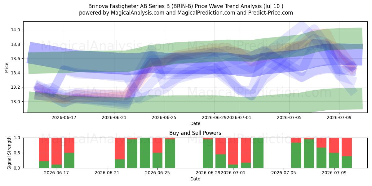  Brinova Fastigheter AB Series B (BRIN-B) Support and Resistance area (09 Jul) 