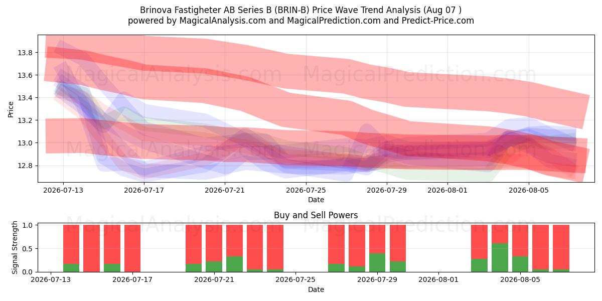  Brinova Fastigheter AB Series B (BRIN-B) Support and Resistance area (06 Aug) 