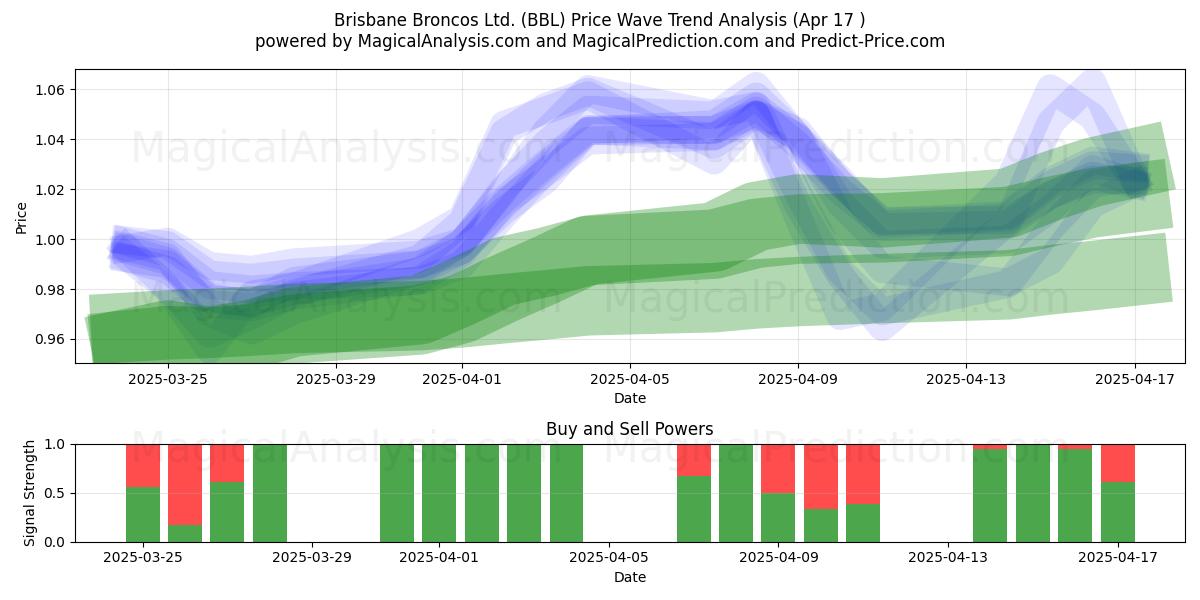  Brisbane Broncos Ltd. (BBL) Support and Resistance area (17 Apr) 