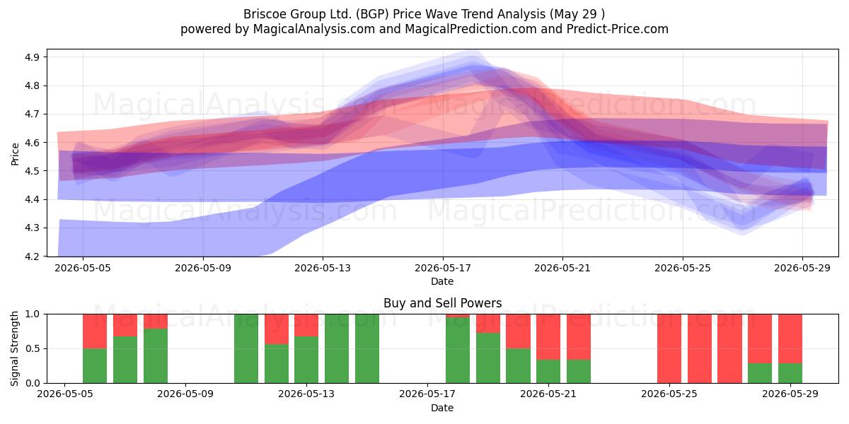  Briscoe Group Ltd. (BGP) Support and Resistance area (28 May) 