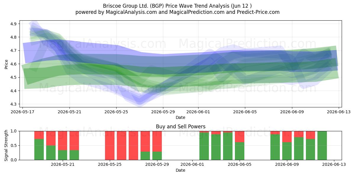  Briscoe Group Ltd. (BGP) Support and Resistance area (11 Jun) 
