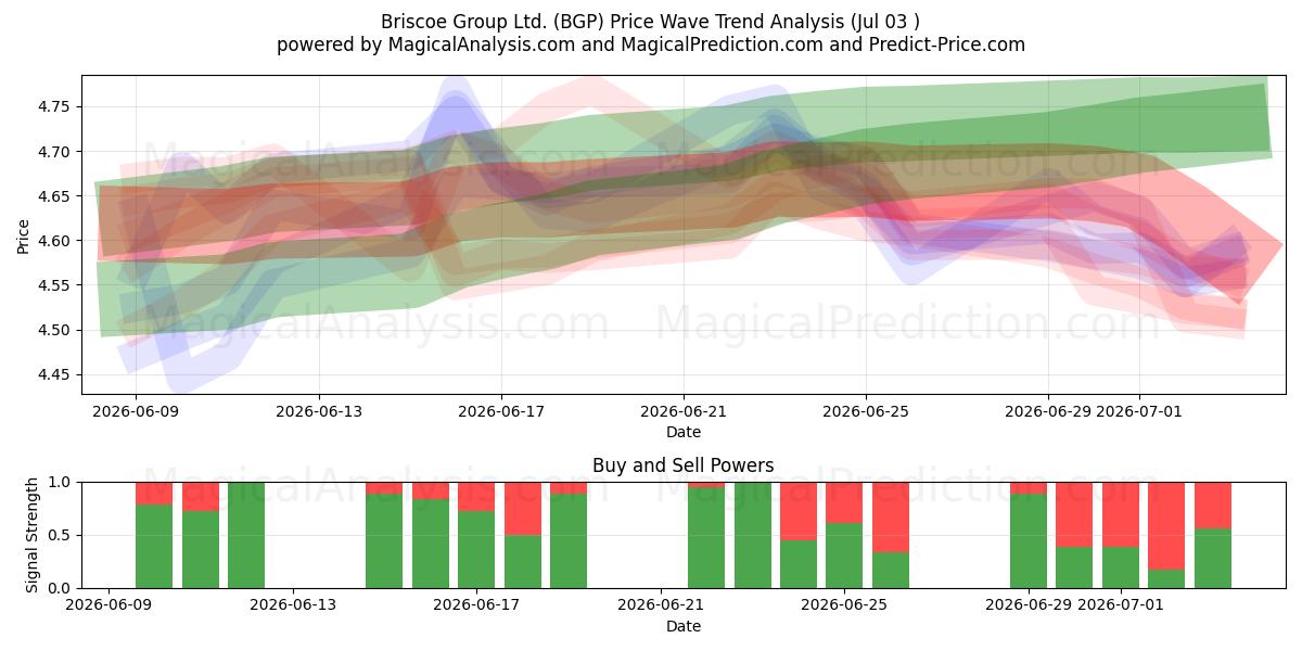  Briscoe Group Ltd. (BGP) Support and Resistance area (02 Jul) 