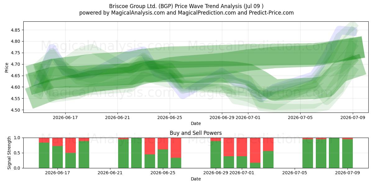  Briscoe Group Ltd. (BGP) Support and Resistance area (08 Jul) 