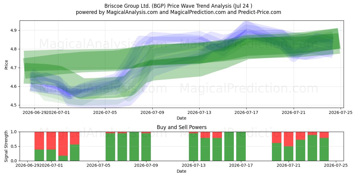  Briscoe Group Ltd. (BGP) Support and Resistance area (23 Jul) 