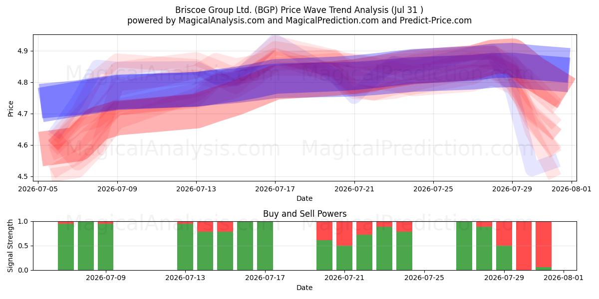  Briscoe Group Ltd. (BGP) Support and Resistance area (30 Jul) 