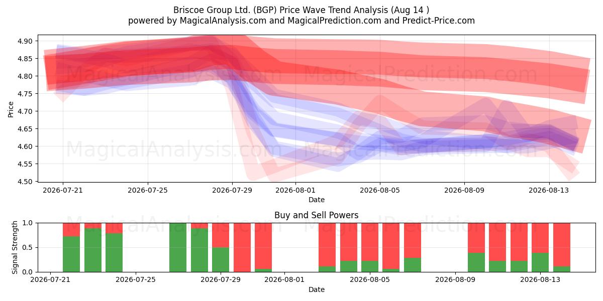  Briscoe Group Ltd. (BGP) Support and Resistance area (13 Aug) 