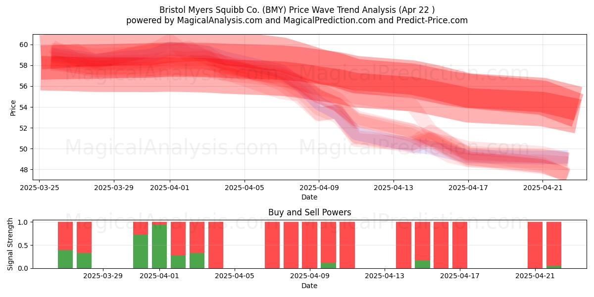  Bristol Myers Squibb Co. (BMY) Support and Resistance area (22 Apr) 