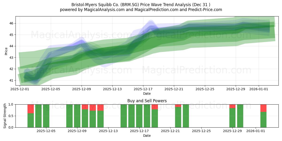  Bristol-Myers Squibb Co. (BRM.SG) Support and Resistance area (30 Dec) 