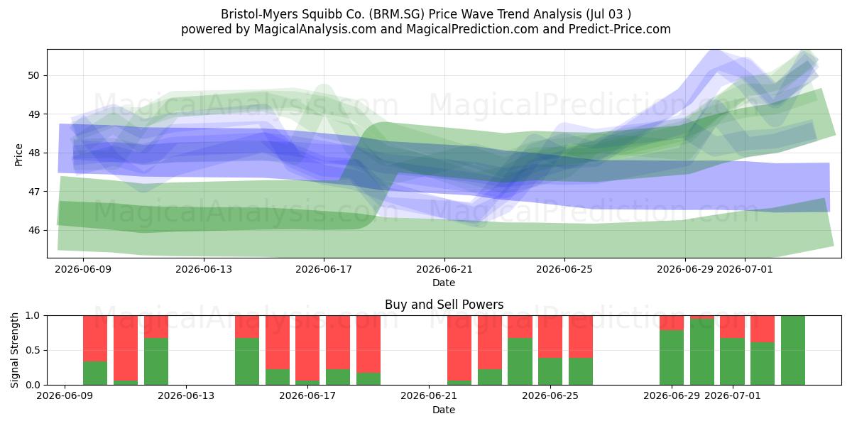  Bristol-Myers Squibb Co. (BRM.SG) Support and Resistance area (02 Jul) 