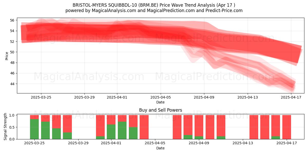  BRISTOL-MYERS SQUIBBDL-10 (BRM.BE) Support and Resistance area (17 Apr) 