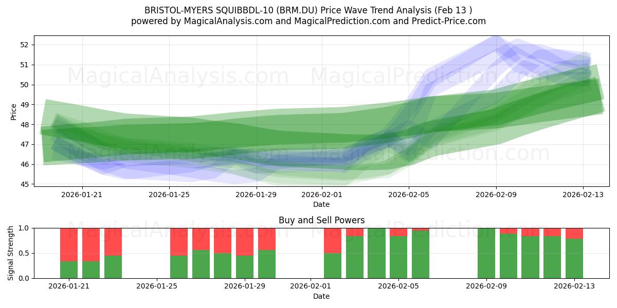  BRISTOL-MYERS SQUIBBDL-10 (BRM.DU) Support and Resistance area (12 Feb) 