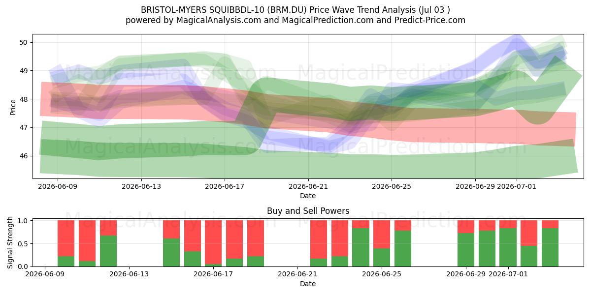  BRISTOL-MYERS SQUIBBDL-10 (BRM.DU) Support and Resistance area (02 Jul) 