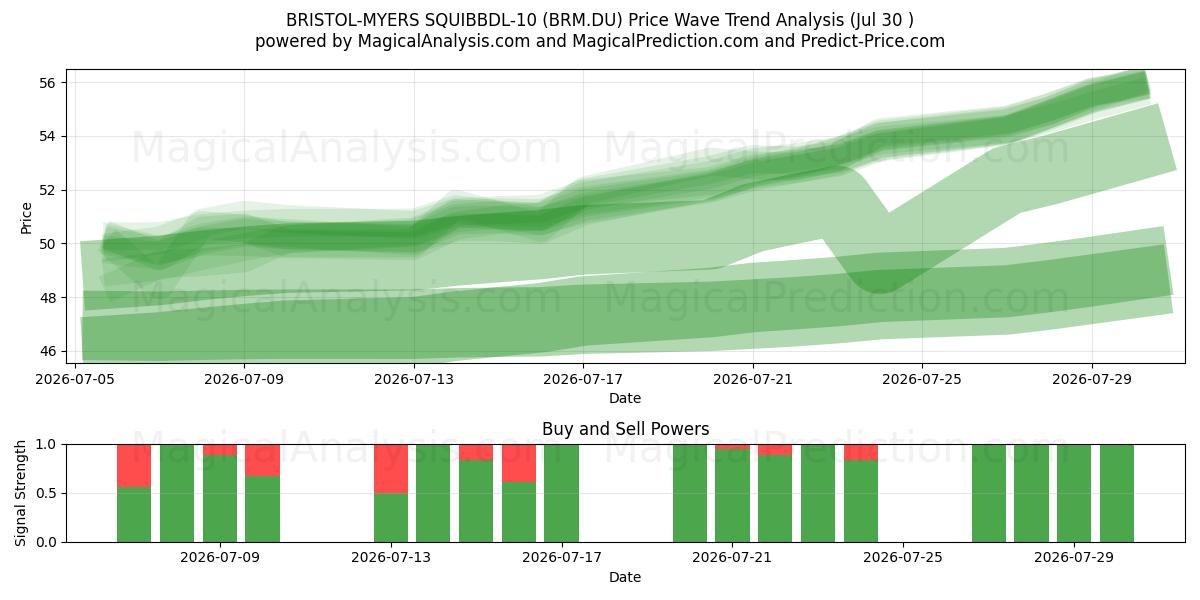  BRISTOL-MYERS SQUIBBDL-10 (BRM.DU) Support and Resistance area (29 Jul) 