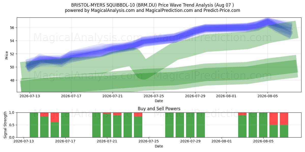  BRISTOL-MYERS SQUIBBDL-10 (BRM.DU) Support and Resistance area (06 Aug) 