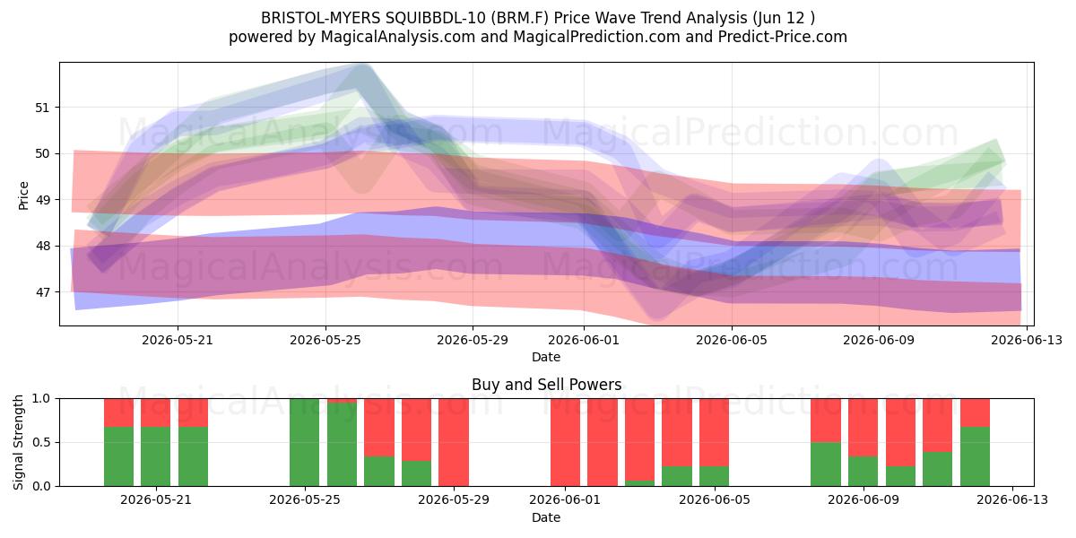  BRISTOL-MYERS SQUIBBDL-10 (BRM.F) Support and Resistance area (28 May) 