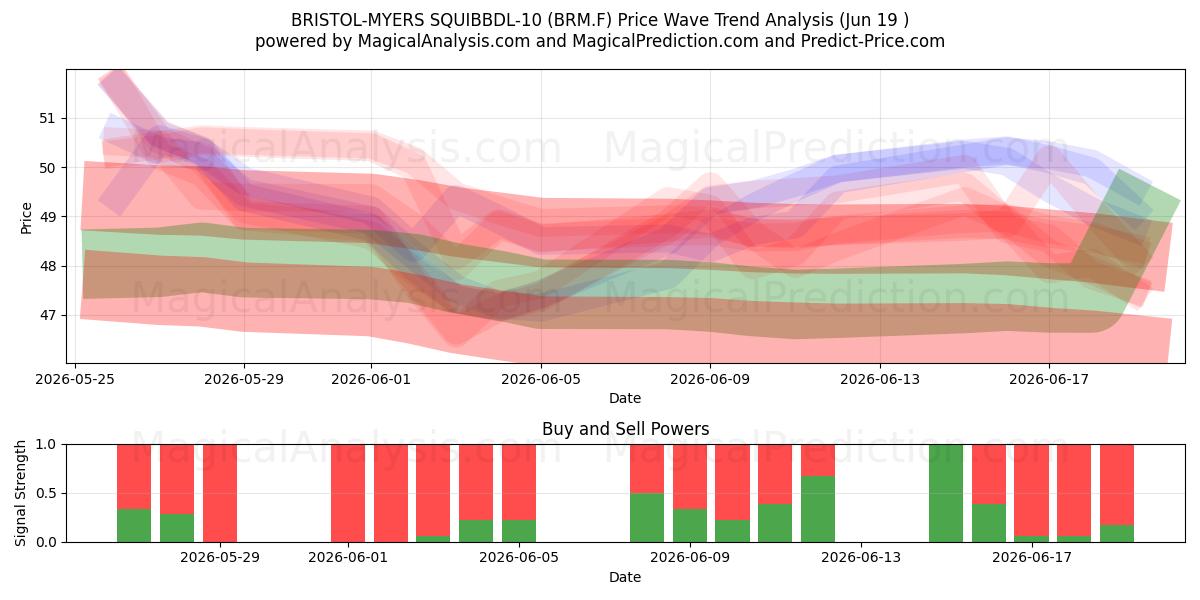  BRISTOL-MYERS SQUIBBDL-10 (BRM.F) Support and Resistance area (18 Jun) 