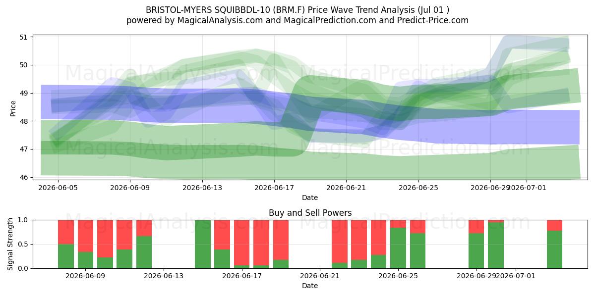  BRISTOL-MYERS SQUIBBDL-10 (BRM.F) Support and Resistance area (30 Jun) 