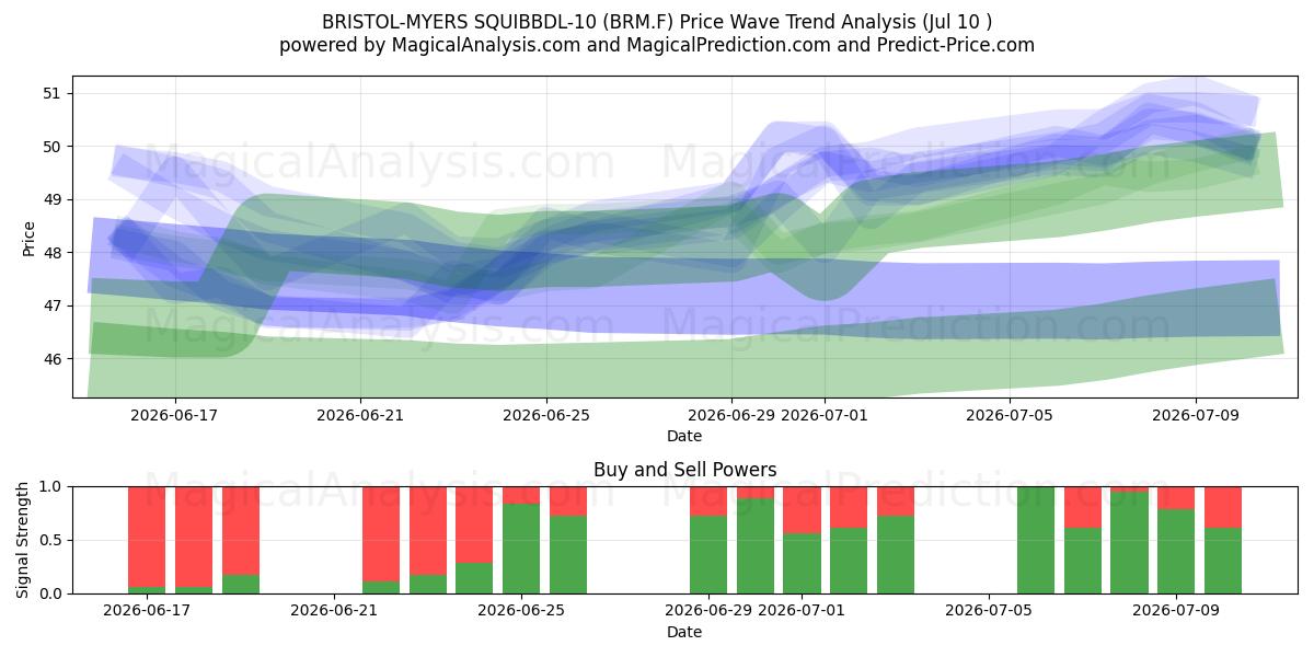  BRISTOL-MYERS SQUIBBDL-10 (BRM.F) Support and Resistance area (09 Jul) 