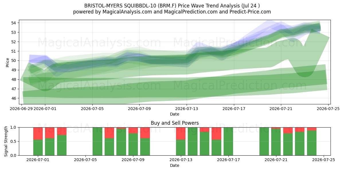  BRISTOL-MYERS SQUIBBDL-10 (BRM.F) Support and Resistance area (23 Jul) 