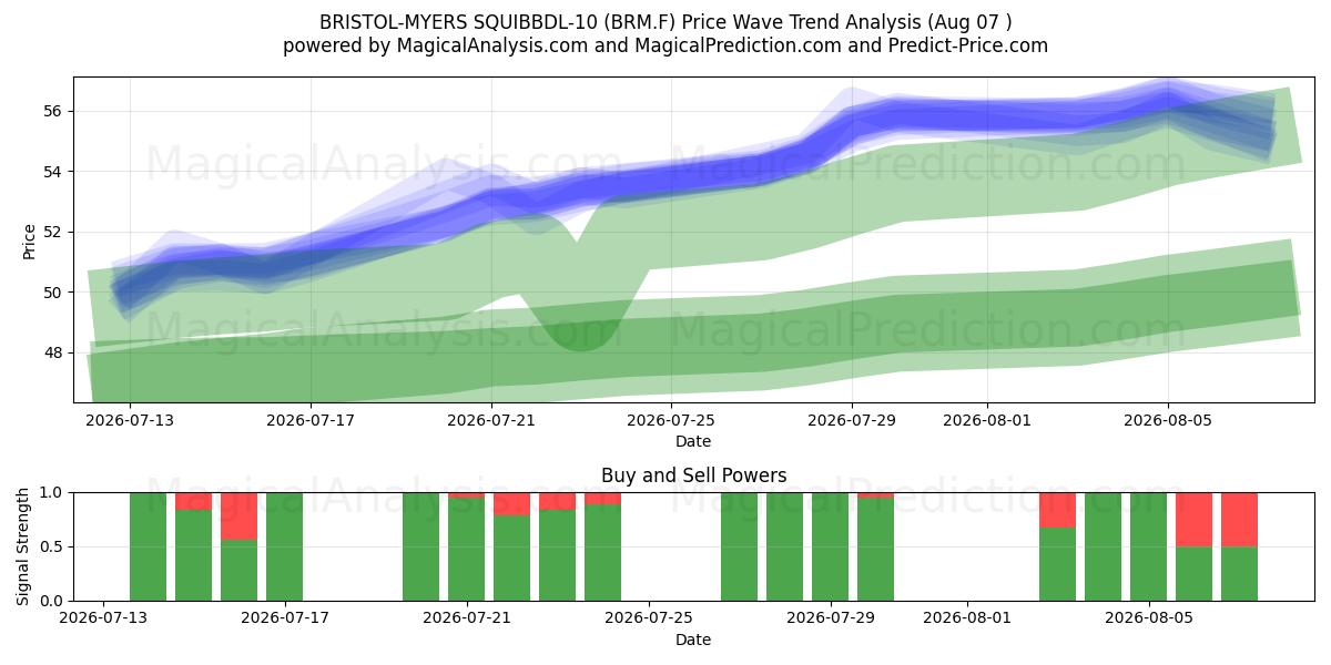  BRISTOL-MYERS SQUIBBDL-10 (BRM.F) Support and Resistance area (06 Aug) 