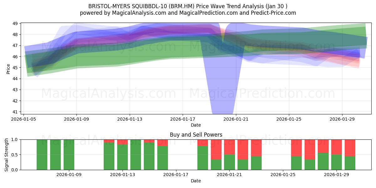  BRISTOL-MYERS SQUIBBDL-10 (BRM.HM) Support and Resistance area (29 Jan) 