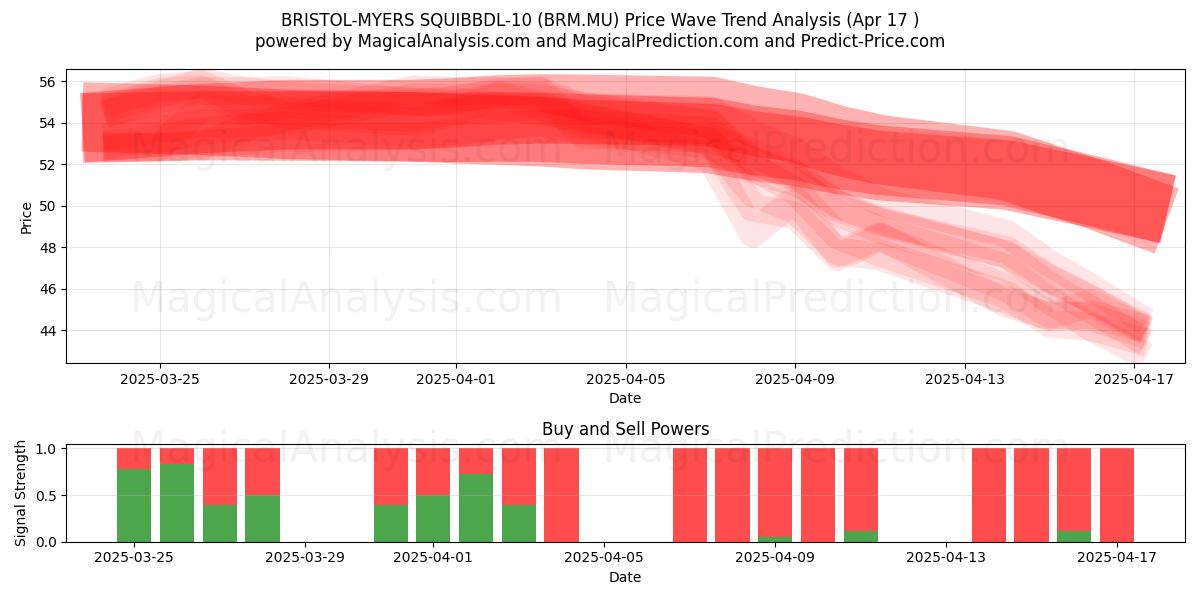  BRISTOL-MYERS SQUIBBDL-10 (BRM.MU) Support and Resistance area (17 Apr) 