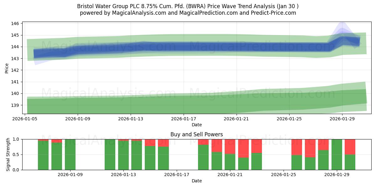  Bristol Water Group PLC 8.75% Cum. Pfd. (BWRA) Support and Resistance area (29 Jan) 