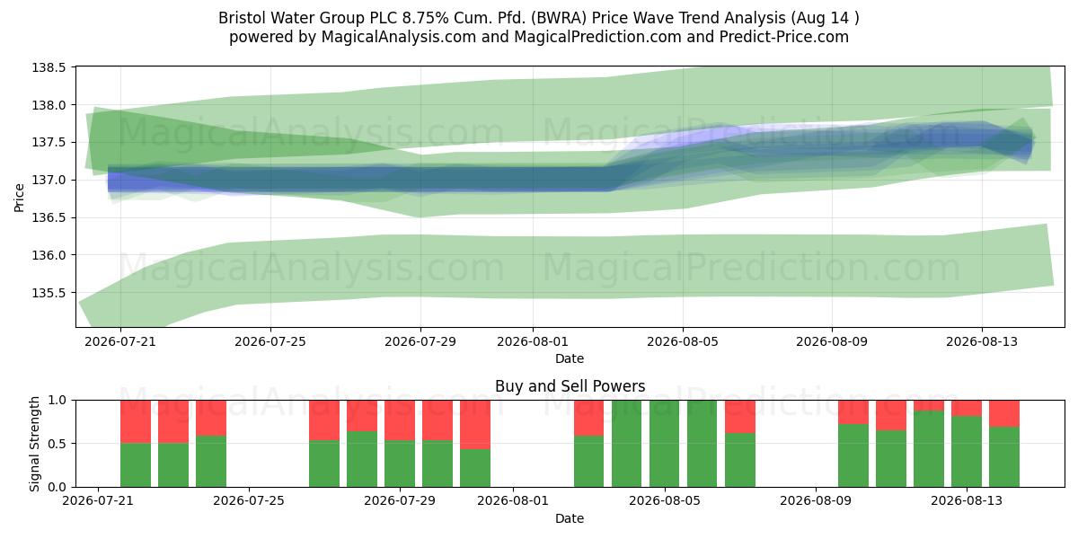  Bristol Water Group PLC 8.75% Cum. Pfd. (BWRA) Support and Resistance area (13 Aug) 