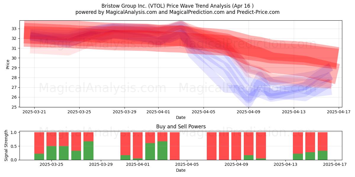  Bristow Group Inc. (VTOL) Support and Resistance area (16 Apr) 