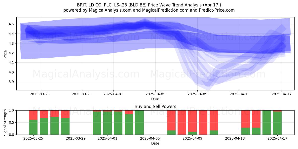  BRIT. LD CO. PLC  LS-,25 (BLD.BE) Support and Resistance area (17 Apr) 