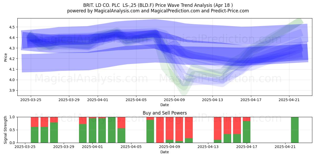  BRIT. LD CO. PLC  LS-,25 (BLD.F) Support and Resistance area (18 Apr) 