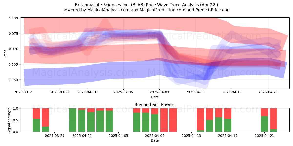  Britannia Life Sciences Inc. (BLAB) Support and Resistance area (22 Apr) 