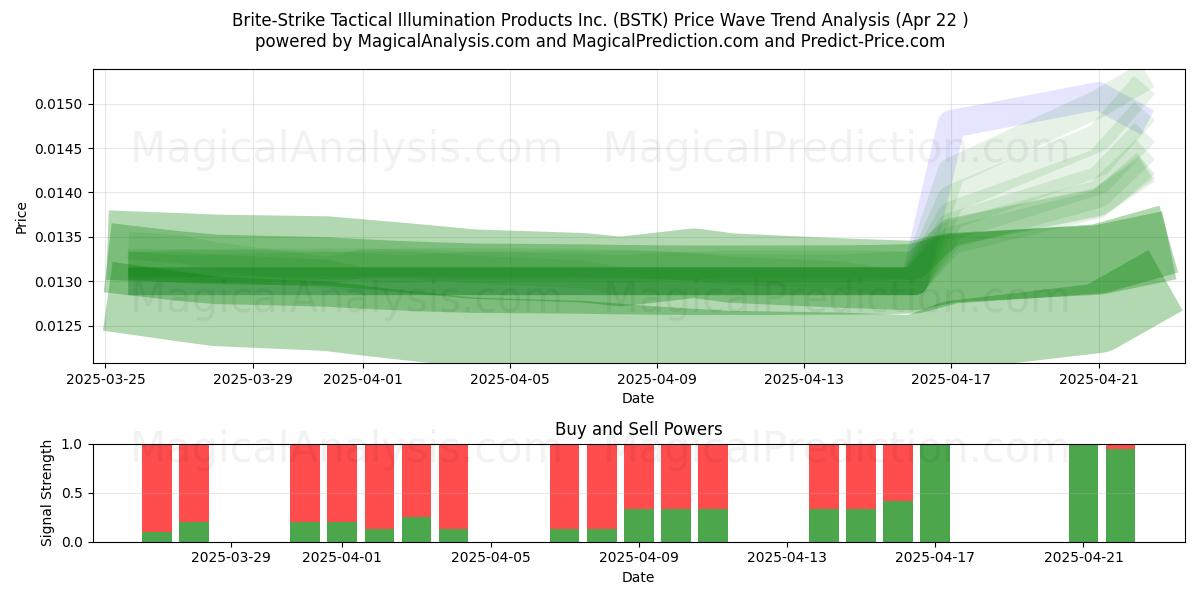  Brite-Strike Tactical Illumination Products Inc. (BSTK) Support and Resistance area (22 Apr) 