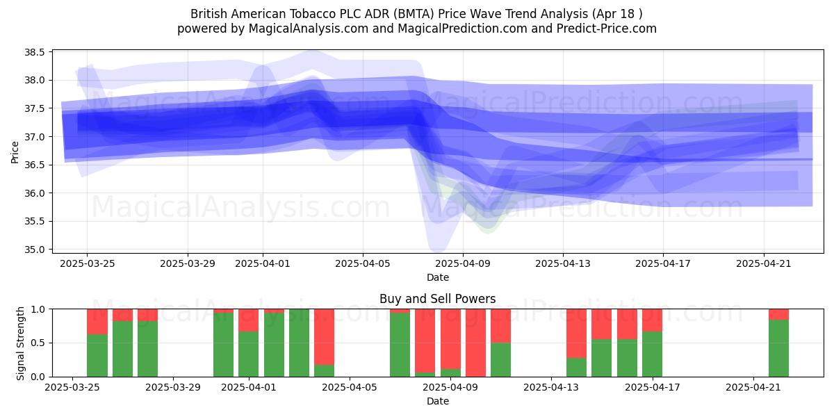  British American Tobacco PLC ADR (BMTA) Support and Resistance area (18 Apr) 