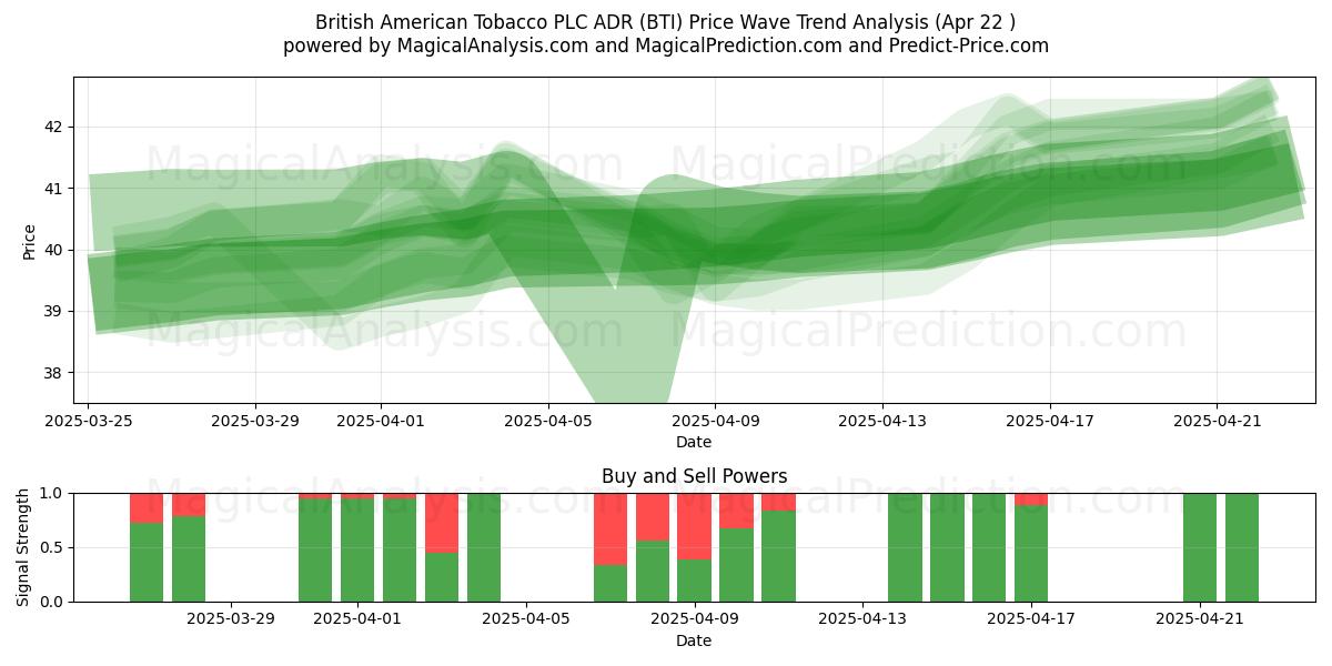  British American Tobacco PLC ADR (BTI) Support and Resistance area (22 Apr) 