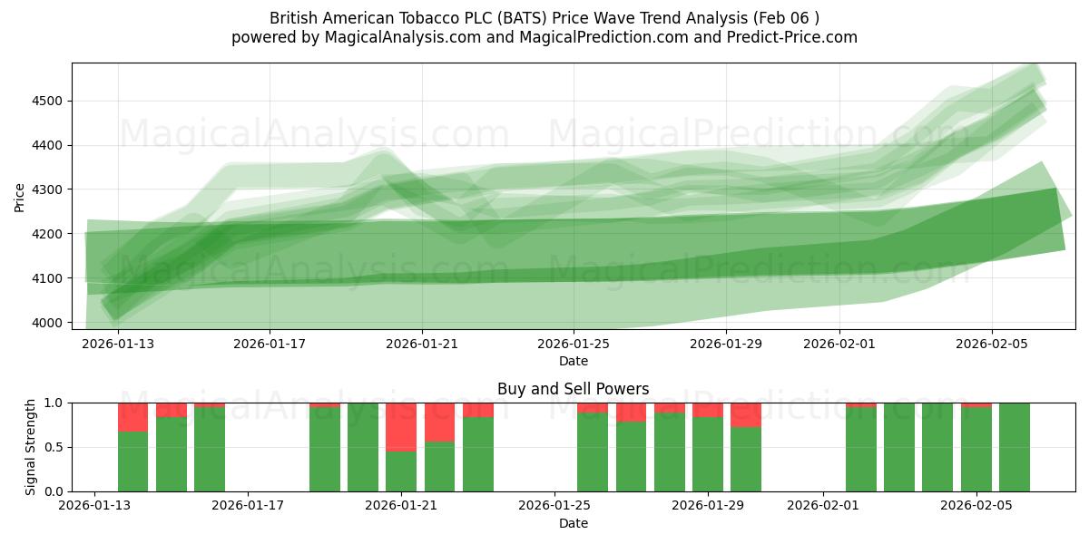  British American Tobacco PLC (BATS) Support and Resistance area (05 Feb) 