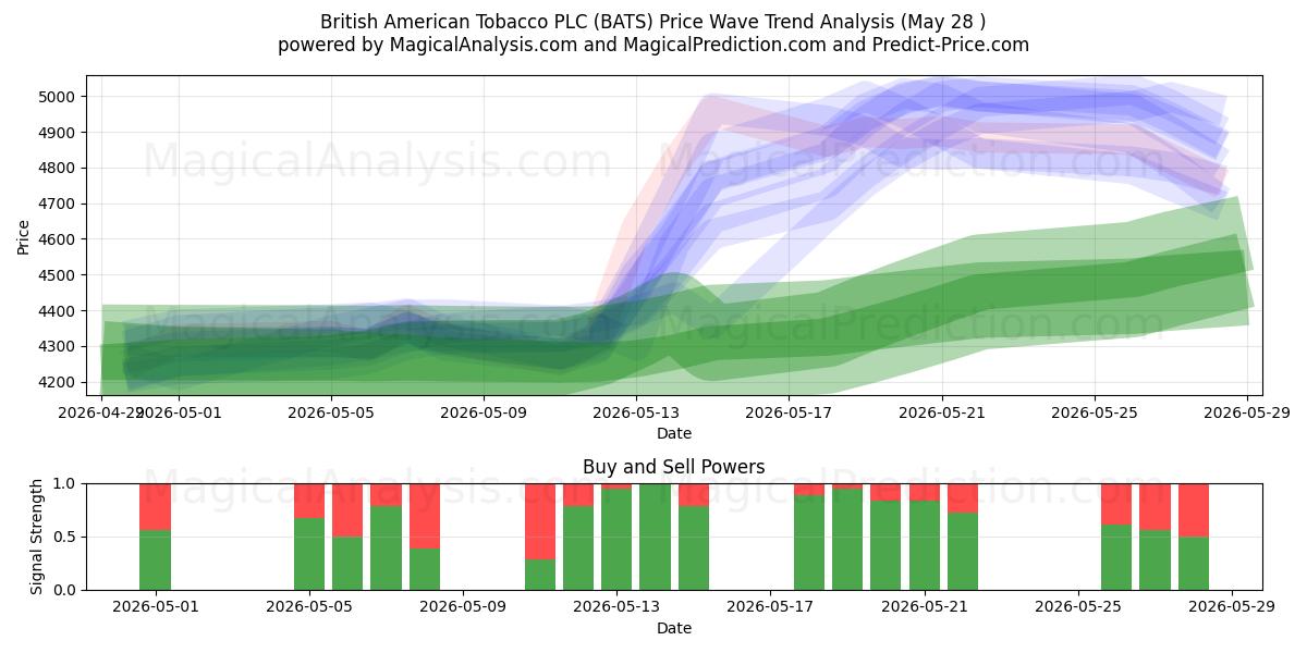  British American Tobacco PLC (BATS) Support and Resistance area (27 May) 