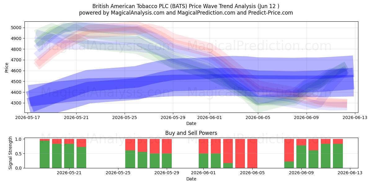  British American Tobacco PLC (BATS) Support and Resistance area (28 May) 