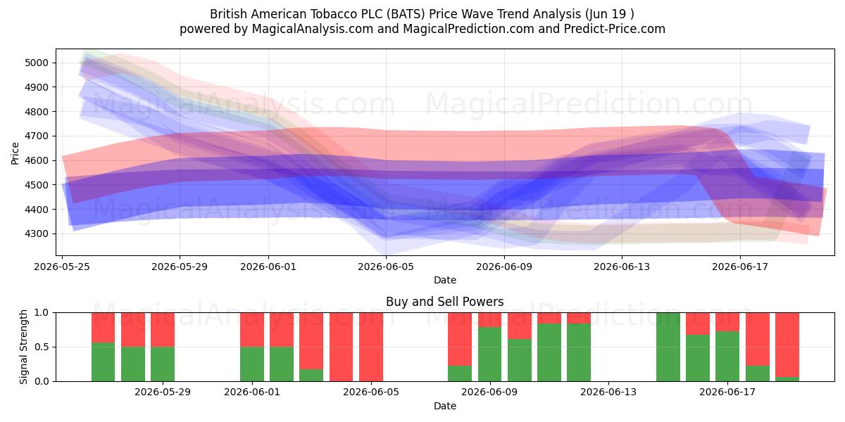  British American Tobacco PLC (BATS) Support and Resistance area (18 Jun) 