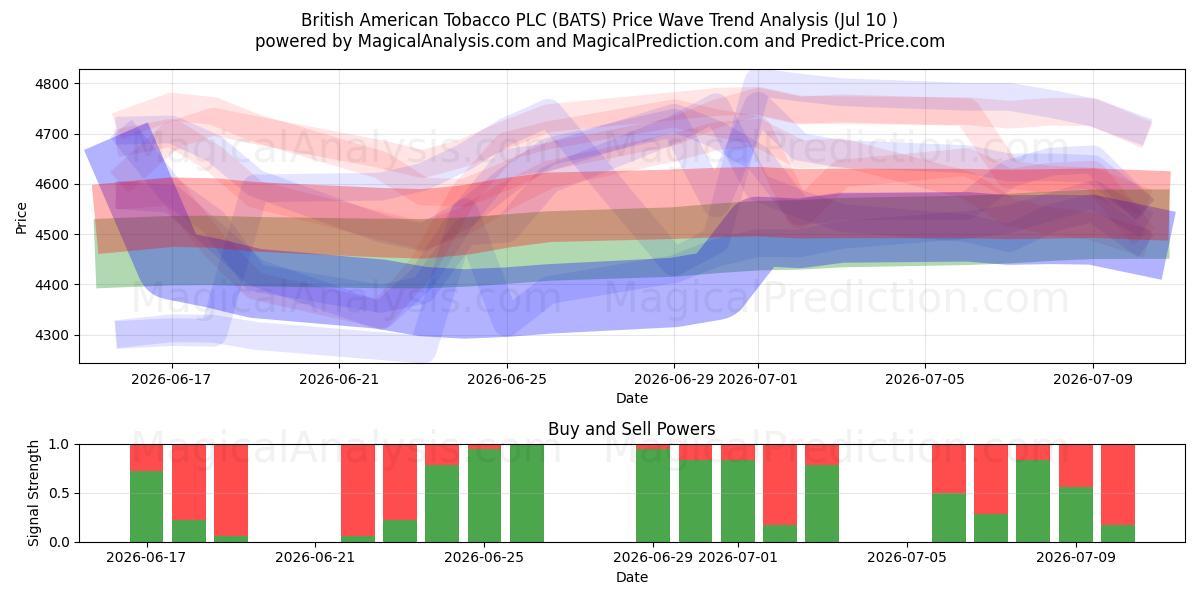 British American Tobacco PLC (BATS) Support and Resistance area (09 Jul) 